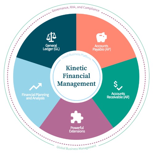 Kinetic Financial Management Data V Tech-Epicor Kinetic Financial Management-Accounting Solution